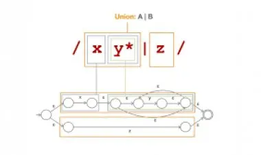 Automata Theory: inside a RegExp machine