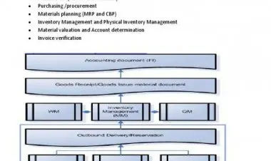 SAP MM integration with all SAP modules (FI PP PM QM SD WM)