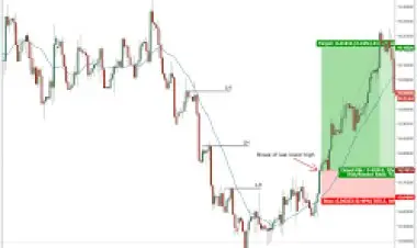 Perfect Entry & Exit Forex Strategy