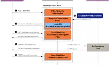 Spring Security Fundamentals (OAuth ,JWT,CSRF and more)