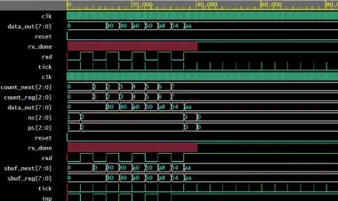 Step by step hands-on design of UART using Verilog HDL