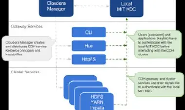 Cloudera Hadoop |Big Data | Authentication With Kerberos