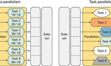 Introduction to Concurrency in C# - Async and Paralellism