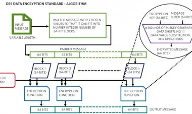 Cryptography: Learn All Encryption Algorithm (2022)